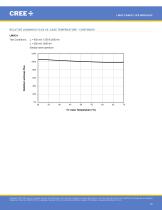 Cree® LMH2 LED Modules Family - 10