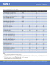 Cree® LMH2 LED Modules Family - 2