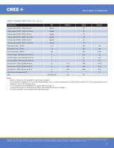 Cree® LMH2 LED Modules Family - 4