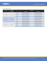 Cree® LMH2 LED Modules Family - 5