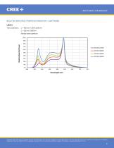 Cree® LMH2 LED Modules Family - 8