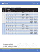 Cree® XLamp® XP-E2 LEDs - 8