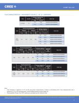 Cree® XLamp® XQ-E LEDs - 5