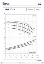 End suctions pumps - Norm DIN 24255- Series RN-RNI-GNI - 10