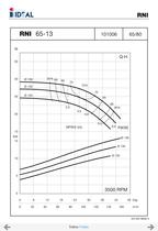 End suctions pumps - Norm DIN 24255- Series RN-RNI-GNI - 12