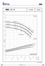 End suctions pumps - Norm DIN 24255- Series RN-RNI-GNI - 13