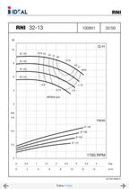 End suctions pumps - Norm DIN 24255- Series RN-RNI-GNI - 14