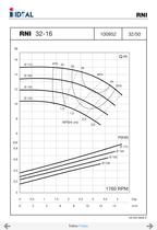 End suctions pumps - Norm DIN 24255- Series RN-RNI-GNI - 15