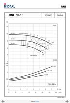 End suctions pumps - Norm DIN 24255- Series RN-RNI-GNI - 23