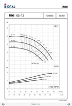 End suctions pumps - Norm DIN 24255- Series RN-RNI-GNI - 28