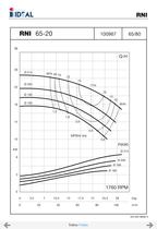 End suctions pumps - Norm DIN 24255- Series RN-RNI-GNI - 30