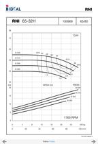 End suctions pumps - Norm DIN 24255- Series RN-RNI-GNI - 32