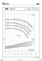 End suctions pumps - Norm DIN 24255- Series RN-RNI-GNI - 38