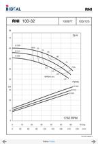 End suctions pumps - Norm DIN 24255- Series RN-RNI-GNI - 40