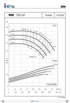 End suctions pumps - Norm DIN 24255- Series RN-RNI-GNI - 49