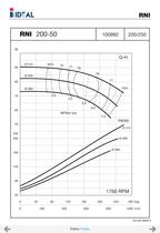 End suctions pumps - Norm DIN 24255- Series RN-RNI-GNI - 55