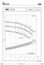 End suctions pumps - Norm DIN 24255- Series RN-RNI-GNI - 5