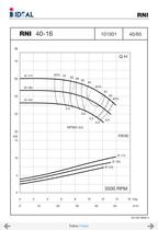 End suctions pumps - Norm DIN 24255- Series RN-RNI-GNI - 7