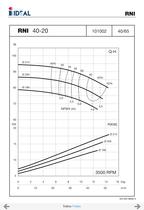 End suctions pumps - Norm DIN 24255- Series RN-RNI-GNI - 8