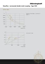 HexaFlex - torsionally flexible shaft coupling - 13