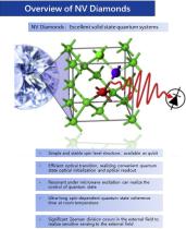 NV Diamond : Excellent solid state quantum systems-1
