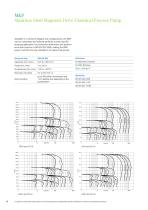 Stainless Steel Magnetic Drive  Centrifugal Pumps-6
