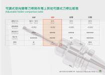 SBF Radial Zero Adjustable Holder & Machine Reamers-3