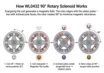 WL0432 Rotary Solenoid 90 Degree Application-4