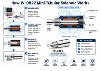 WL0822 Mini Tubular Solenoid Industrial Solution-4