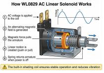 WL0829 AC Linear Solenoid Application-5