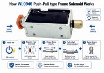 WL0946 Push-Pull Frame type Solenoid Application-4