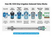 WL1033-Drip-Irrigation-Solenoid-Valve-2