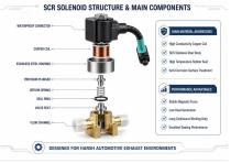 WL106629 SCR Solenoid Valve Application-5