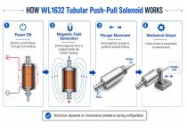 WL1632 Tubular Push-Pull Solenoid Automation System Solutions-4