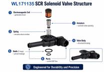 WL171135 Automotive SCR Solenoid Valve Explained-5