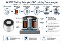 WL1811 Industrial Grade DC Holding Electromagnet Guide-4