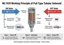 WL1939 Pull Type Tubular Solenoid Application-4