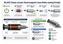 WL2432 Tubular Actuator for Industrial Automation Solutions-4