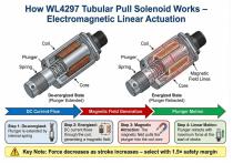 WL4297 Tubular Pull Solenoid Industrial Application-4