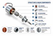 WL7042 Compact Magnetic Push Pull Solenoid Solutions-5