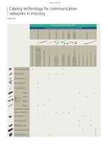 Cabling technology for communication networks in industry - 7