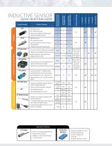 Proximity and Limit Switch Cord Products - 5