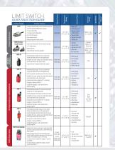 Proximity and Limit Switch Cord Products - 7