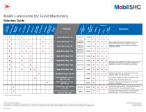 Mobil Lubricants for Food Machinery - 1