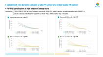 Reliable and Affordable Laser PM Sensor For Outdoor Particulate Matter Monitoring - 11