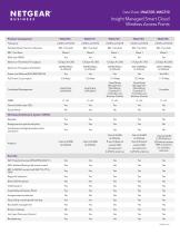 Insight Managed Smart Cloud Wireless Access Points - 4