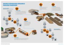 Processing of Source Separated Organic Waste-3