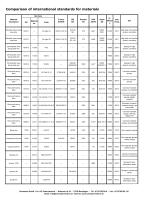 Comparison of international standards for materials - 1