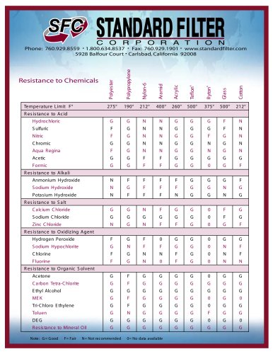 Resistance to Chemicals