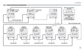 Process controller with PROFIBUS DP and Mod bus Master/Slave - 26